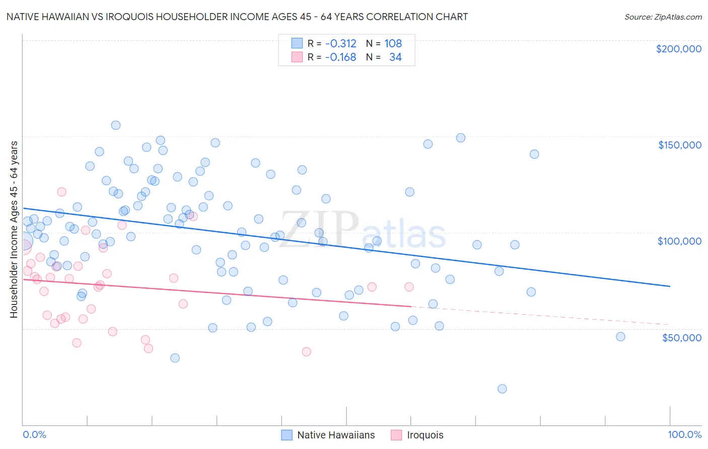 Native Hawaiian vs Iroquois Householder Income Ages 45 - 64 years