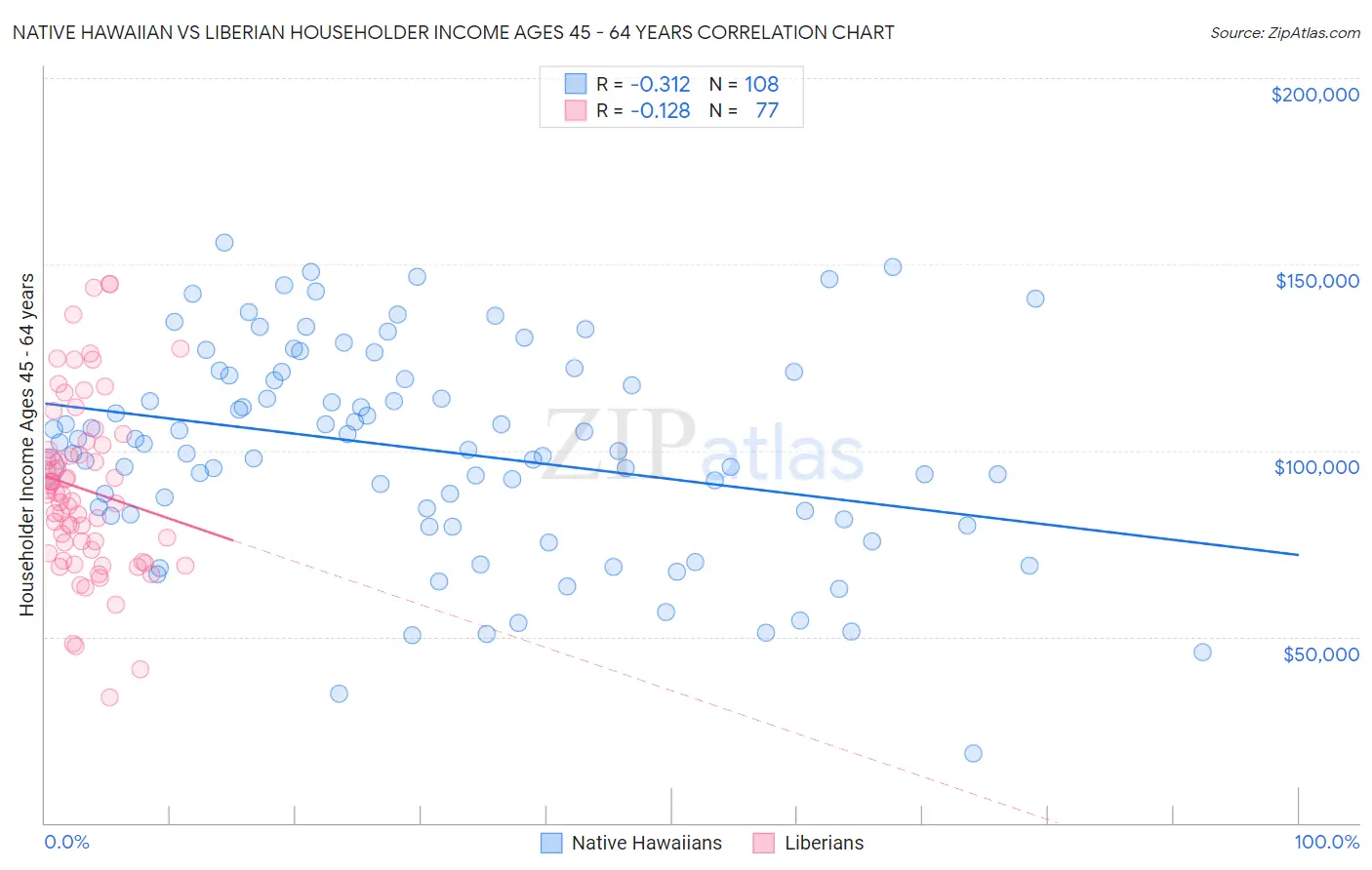 Native Hawaiian vs Liberian Householder Income Ages 45 - 64 years