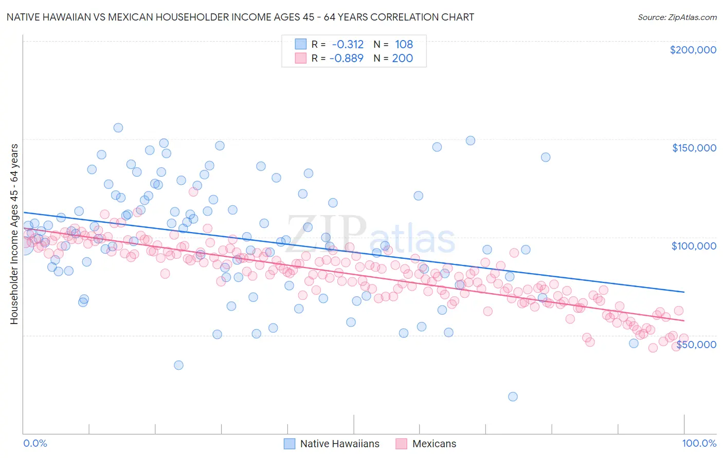 Native Hawaiian vs Mexican Householder Income Ages 45 - 64 years