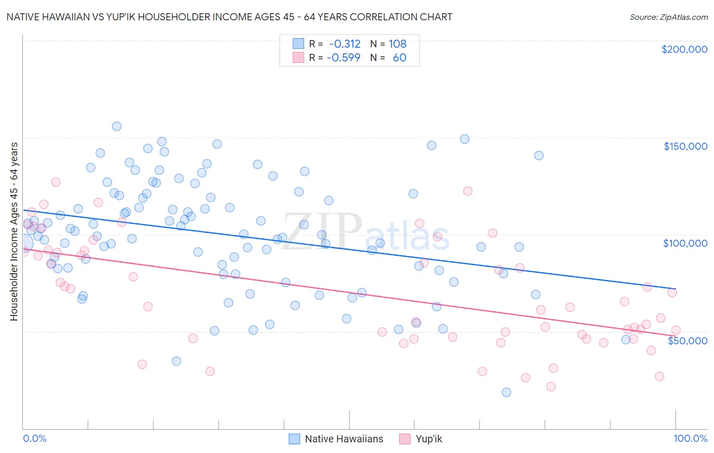 Native Hawaiian vs Yup'ik Householder Income Ages 45 - 64 years