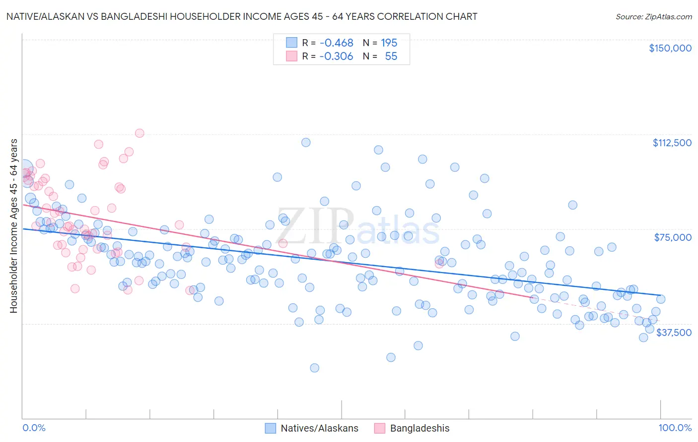 Native/Alaskan vs Bangladeshi Householder Income Ages 45 - 64 years