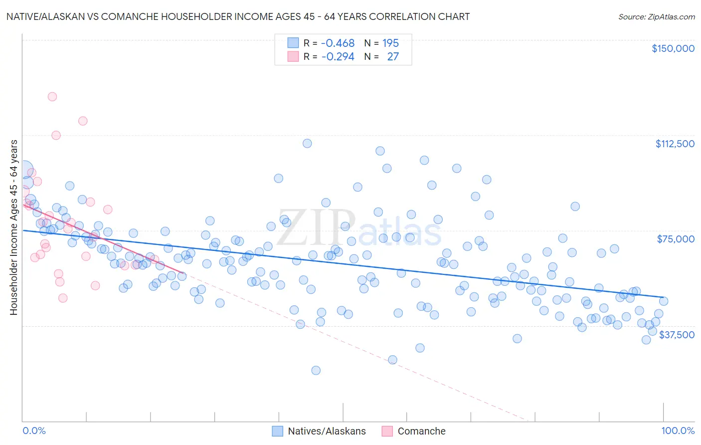 Native/Alaskan vs Comanche Householder Income Ages 45 - 64 years