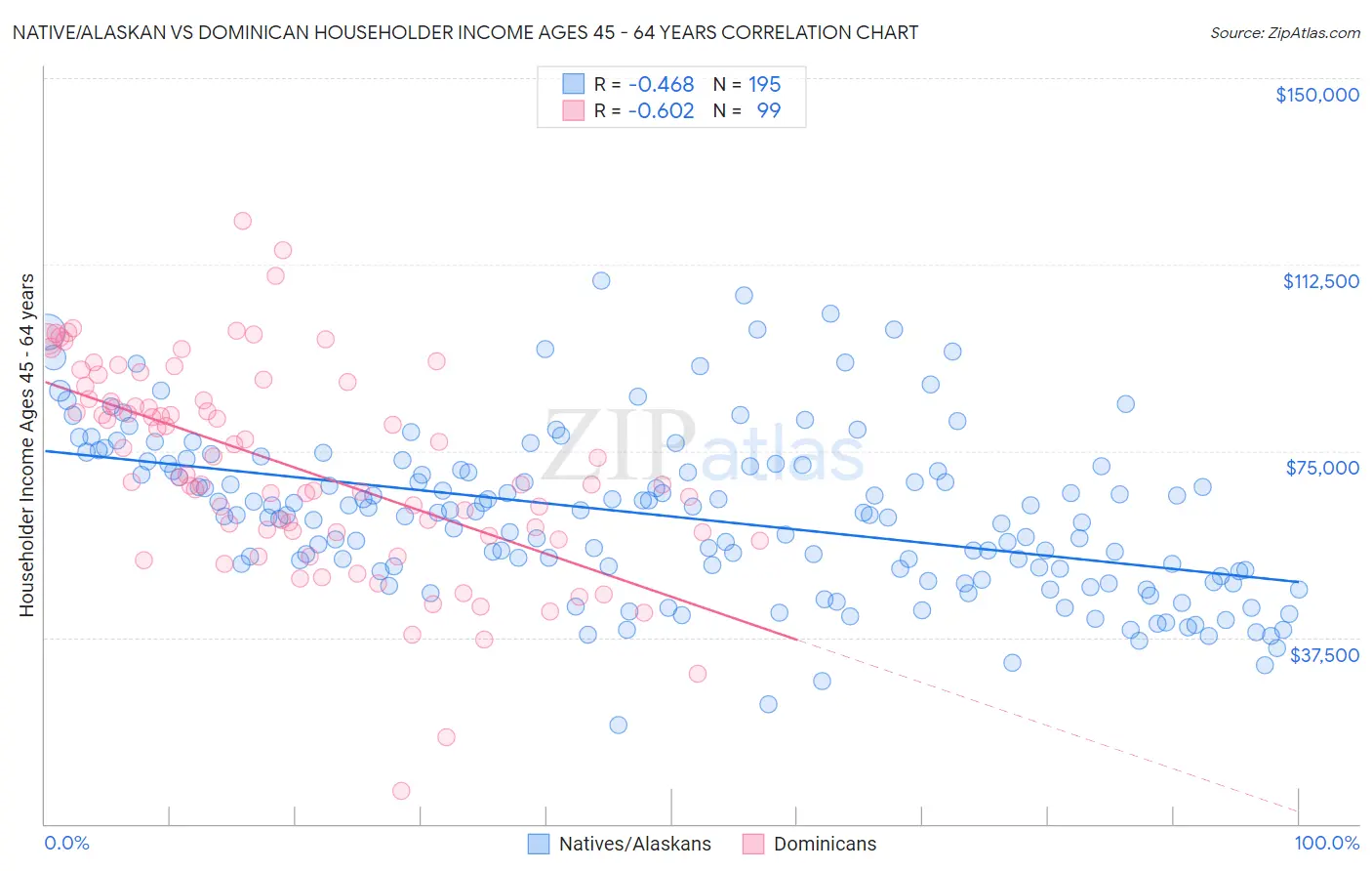 Native/Alaskan vs Dominican Householder Income Ages 45 - 64 years