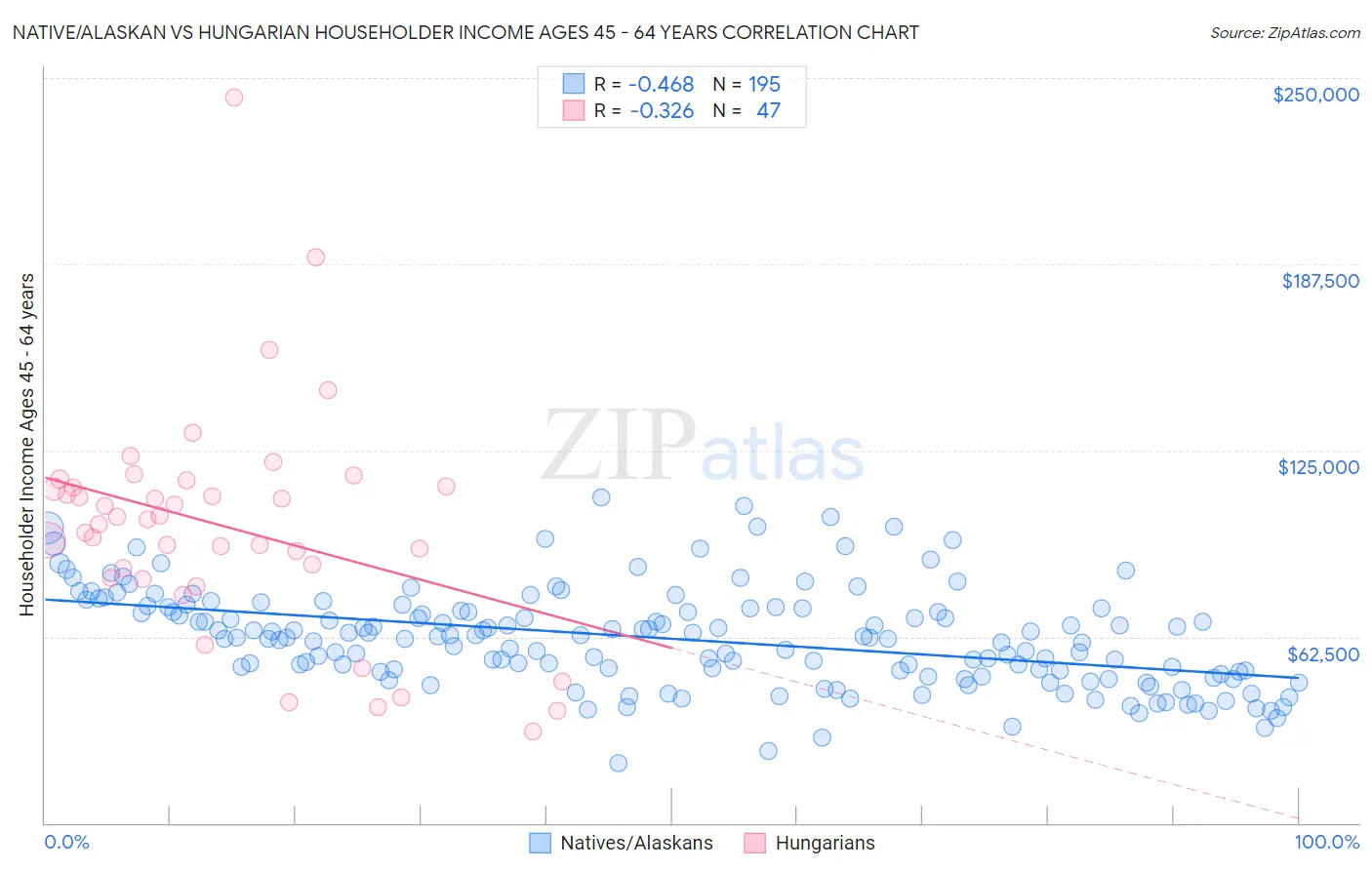 Native/Alaskan vs Hungarian Householder Income Ages 45 - 64 years