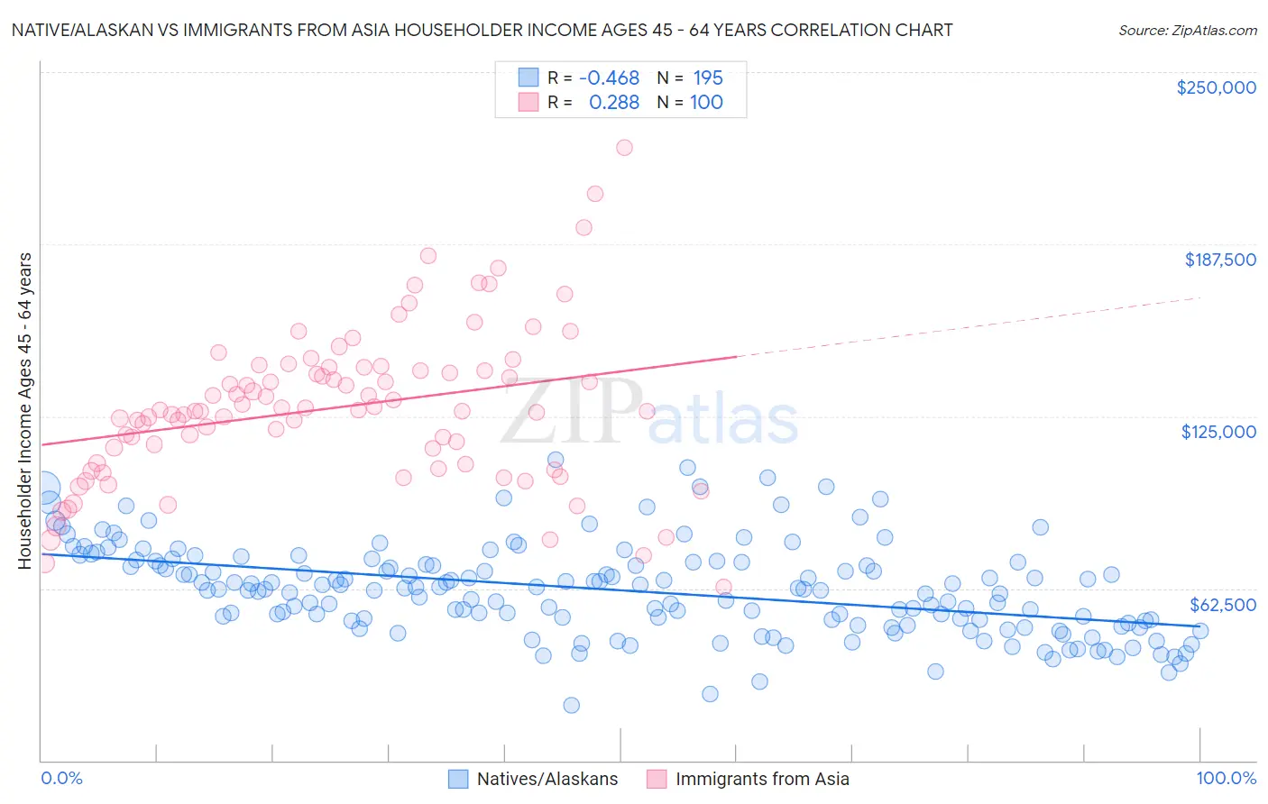 Native/Alaskan vs Immigrants from Asia Householder Income Ages 45 - 64 years