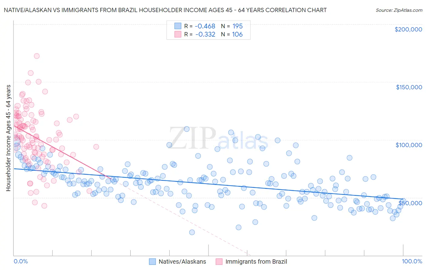 Native/Alaskan vs Immigrants from Brazil Householder Income Ages 45 - 64 years