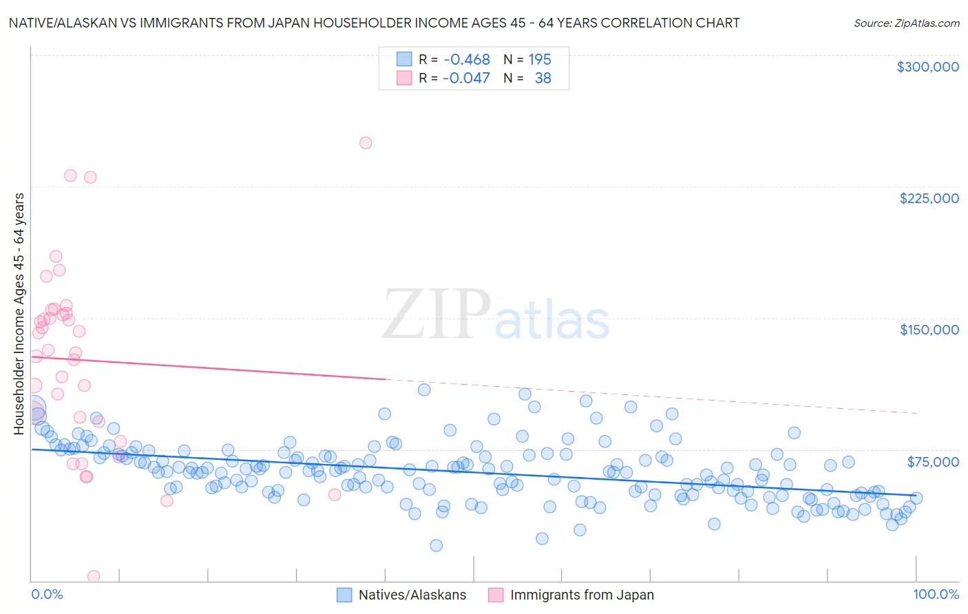 Native/Alaskan vs Immigrants from Japan Householder Income Ages 45 - 64 years