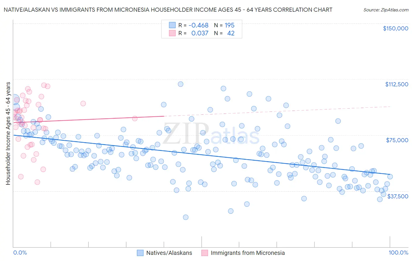 Native/Alaskan vs Immigrants from Micronesia Householder Income Ages 45 - 64 years