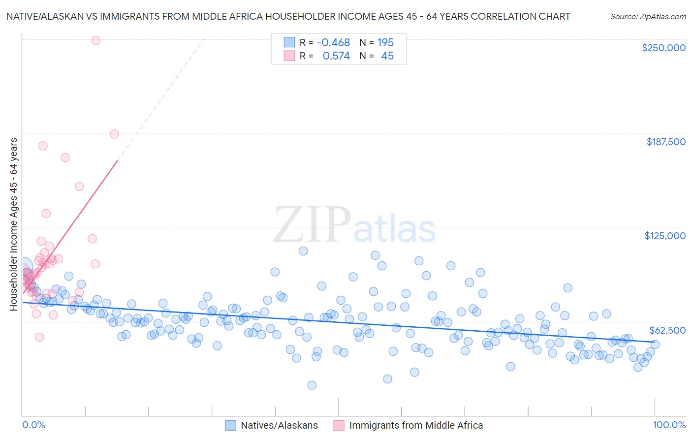 Native/Alaskan vs Immigrants from Middle Africa Householder Income Ages 45 - 64 years