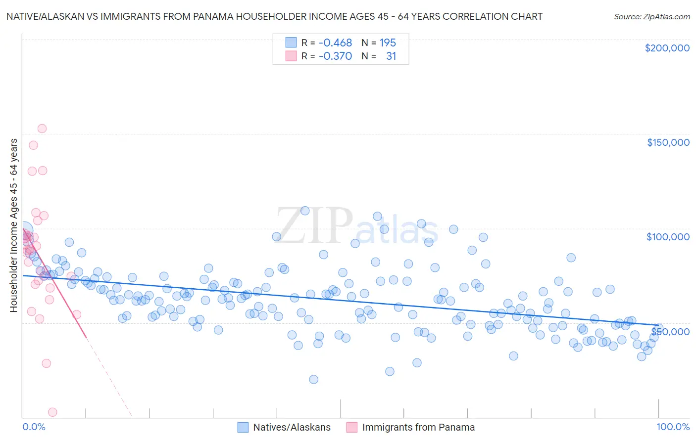 Native/Alaskan vs Immigrants from Panama Householder Income Ages 45 - 64 years