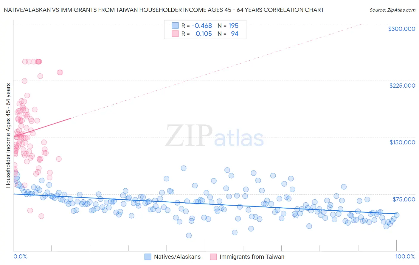 Native/Alaskan vs Immigrants from Taiwan Householder Income Ages 45 - 64 years