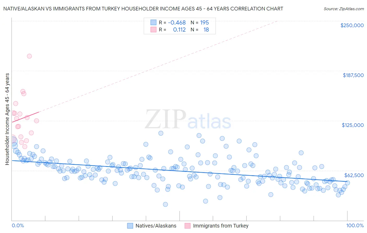 Native/Alaskan vs Immigrants from Turkey Householder Income Ages 45 - 64 years