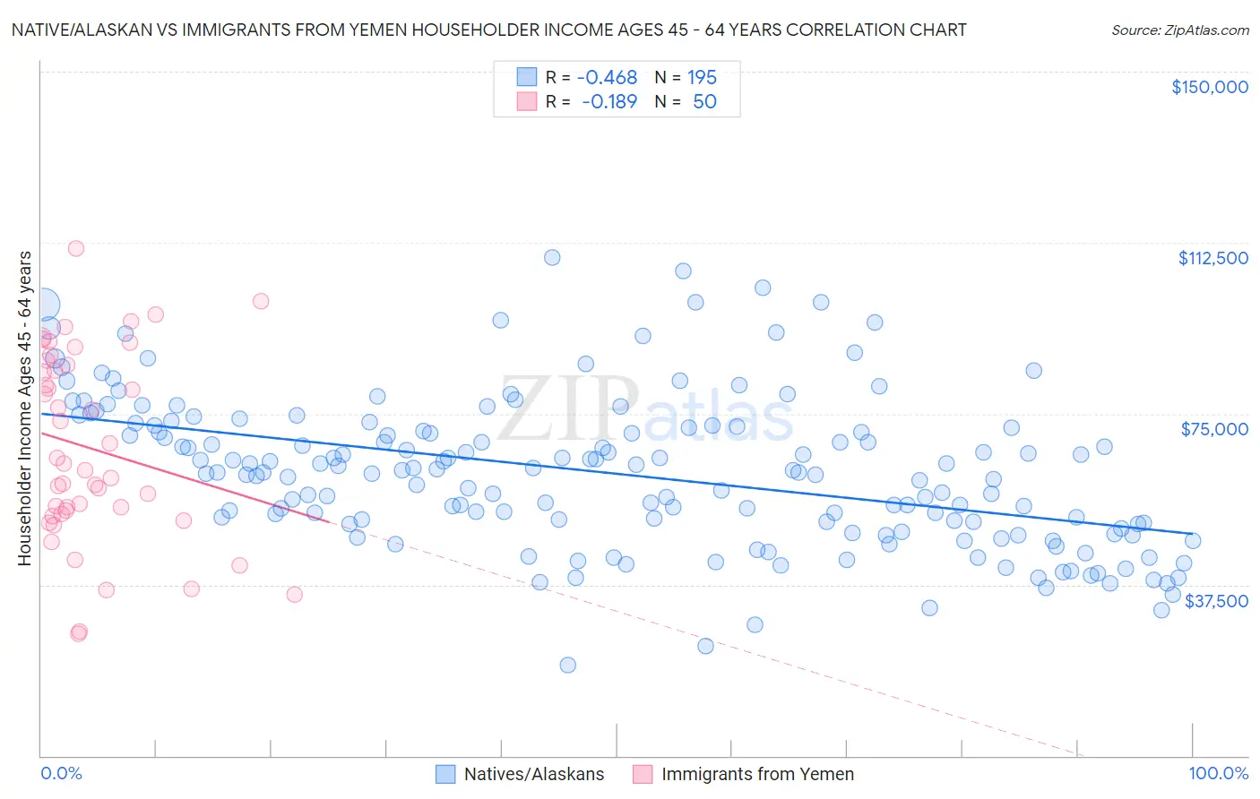 Native/Alaskan vs Immigrants from Yemen Householder Income Ages 45 - 64 years