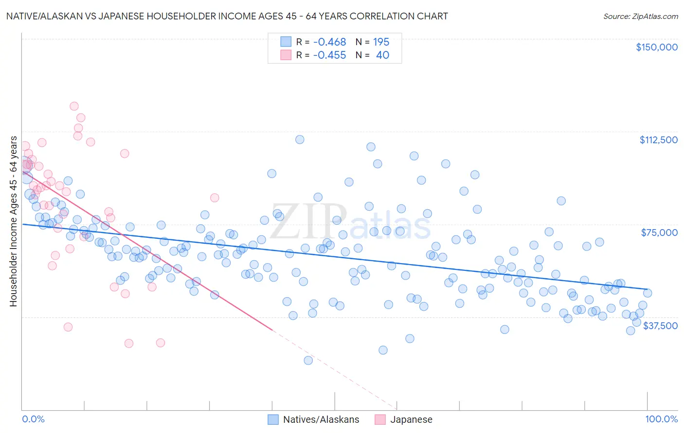 Native/Alaskan vs Japanese Householder Income Ages 45 - 64 years