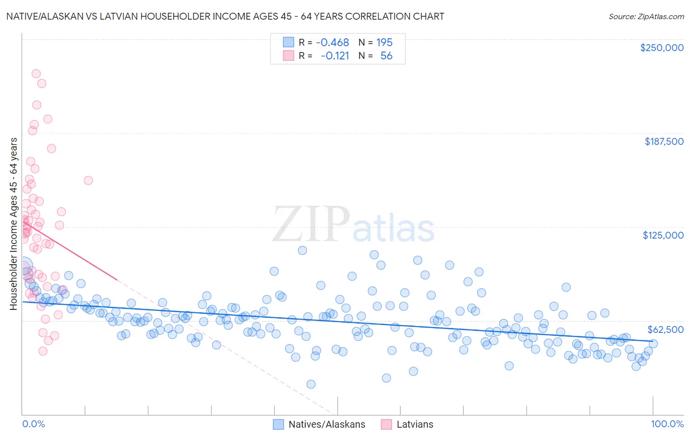 Native/Alaskan vs Latvian Householder Income Ages 45 - 64 years