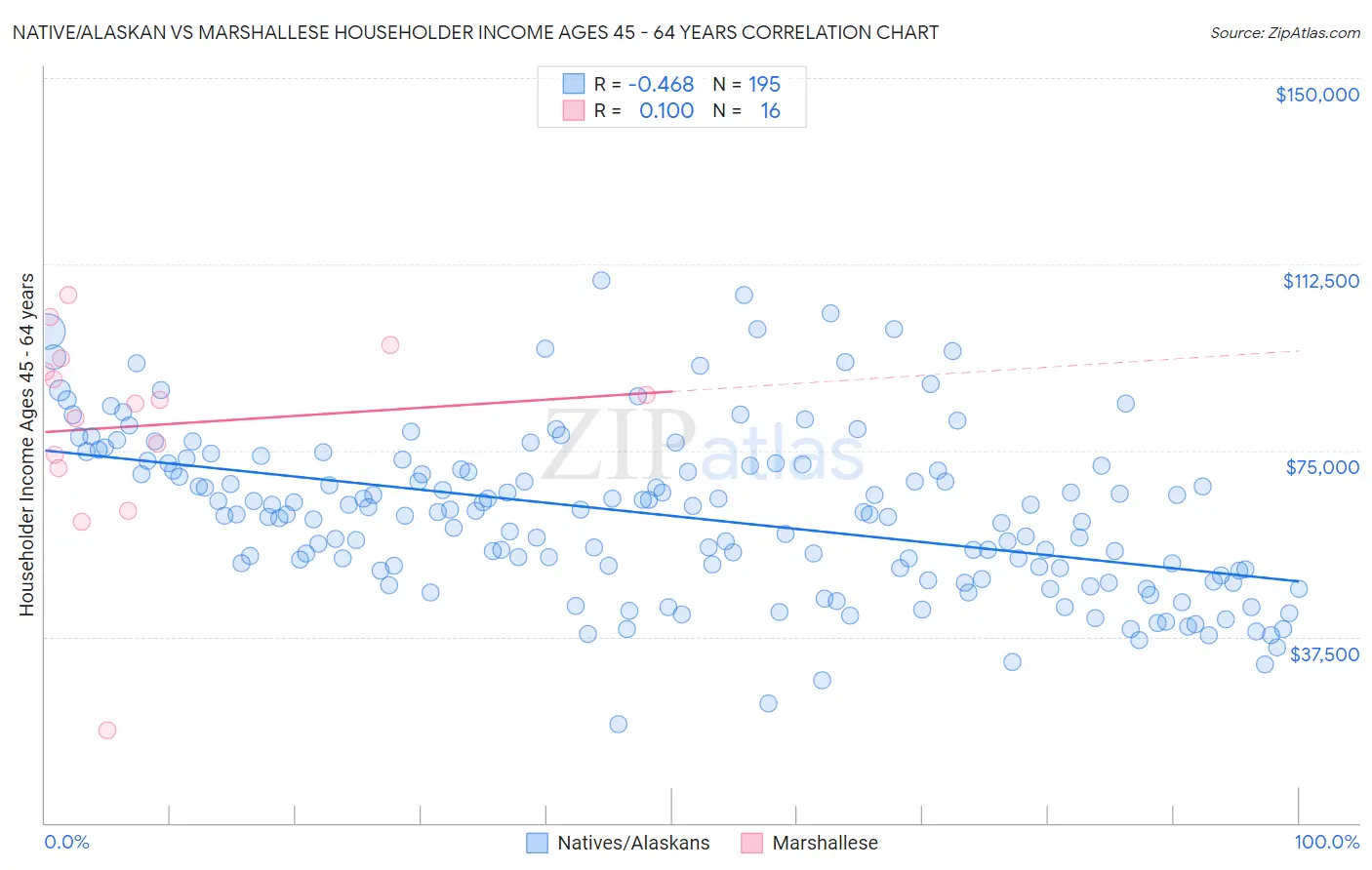 Native/Alaskan vs Marshallese Householder Income Ages 45 - 64 years