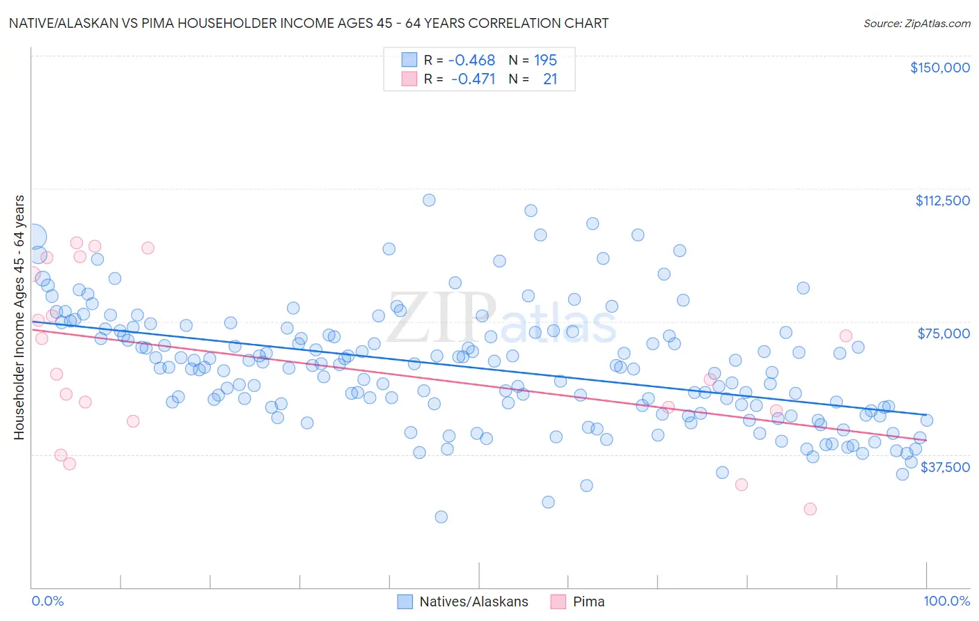 Native/Alaskan vs Pima Householder Income Ages 45 - 64 years