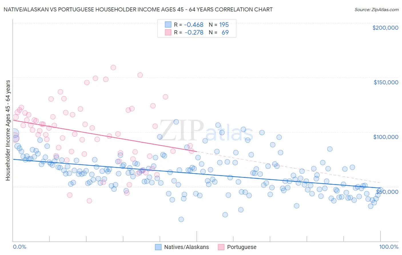 Native/Alaskan vs Portuguese Householder Income Ages 45 - 64 years