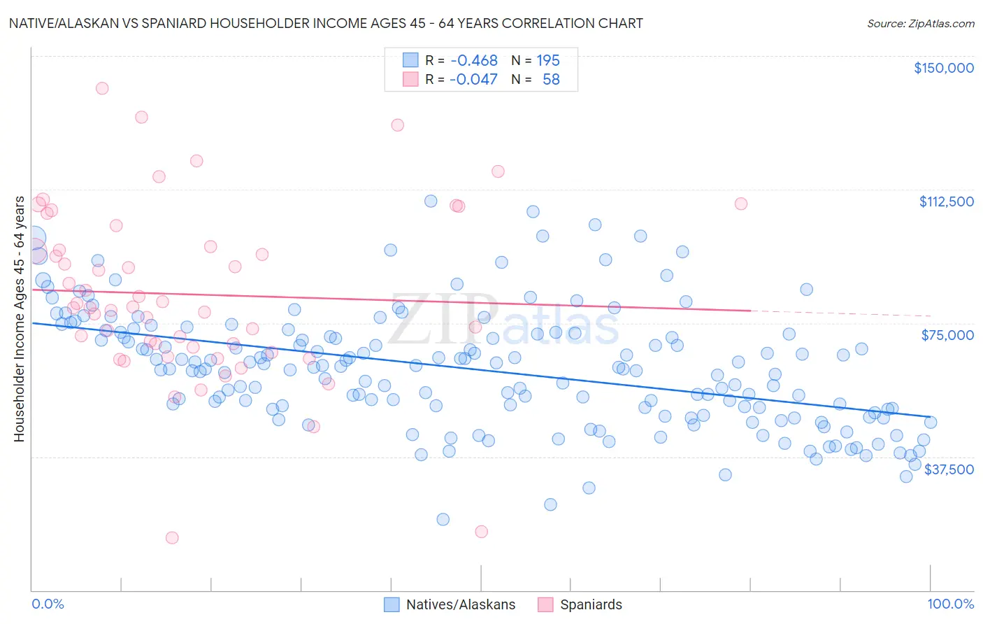 Native/Alaskan vs Spaniard Householder Income Ages 45 - 64 years