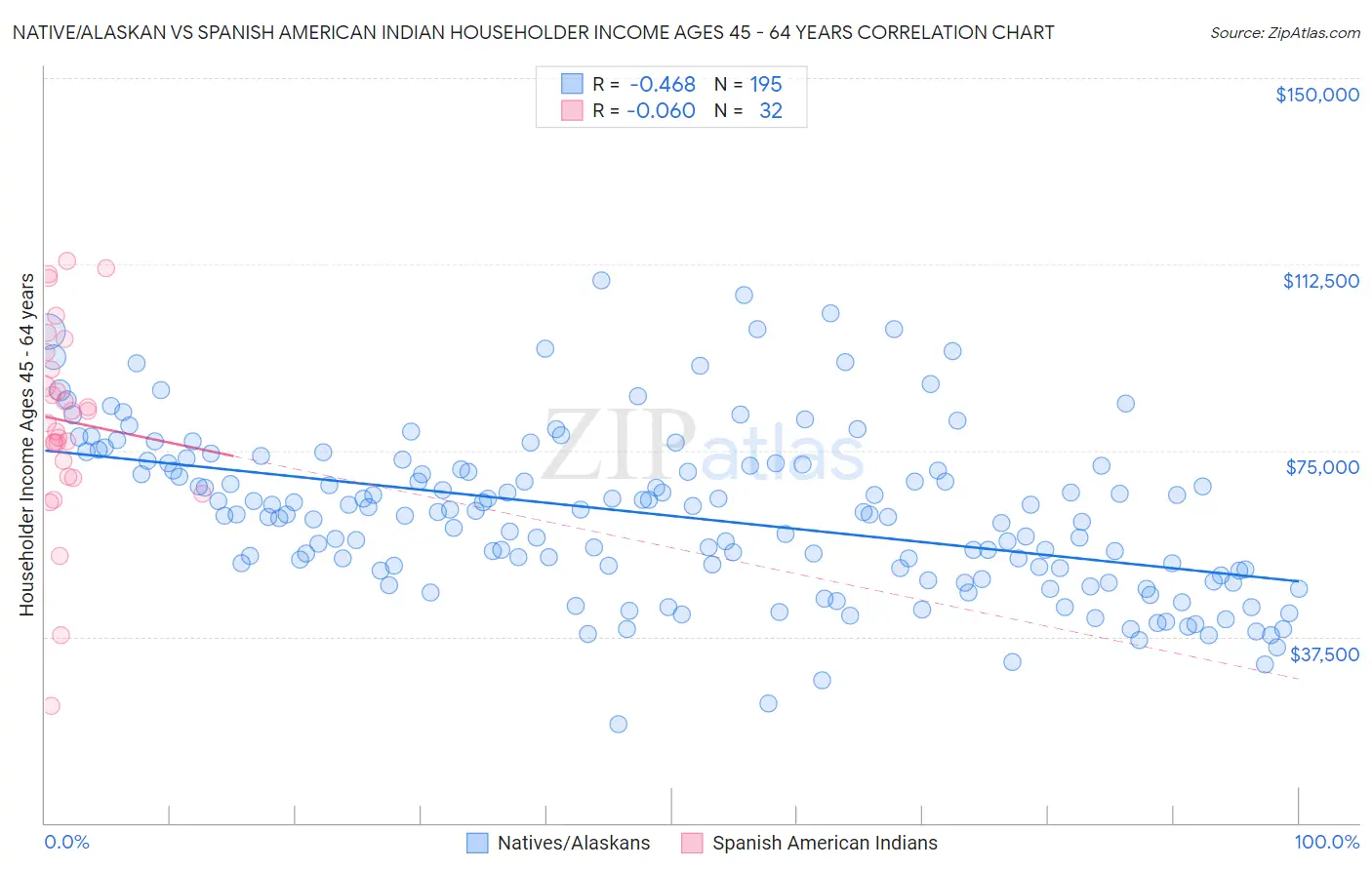 Native/Alaskan vs Spanish American Indian Householder Income Ages 45 - 64 years