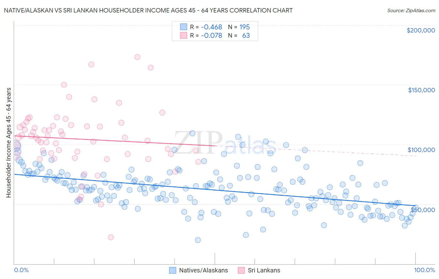 Native/Alaskan vs Sri Lankan Householder Income Ages 45 - 64 years
