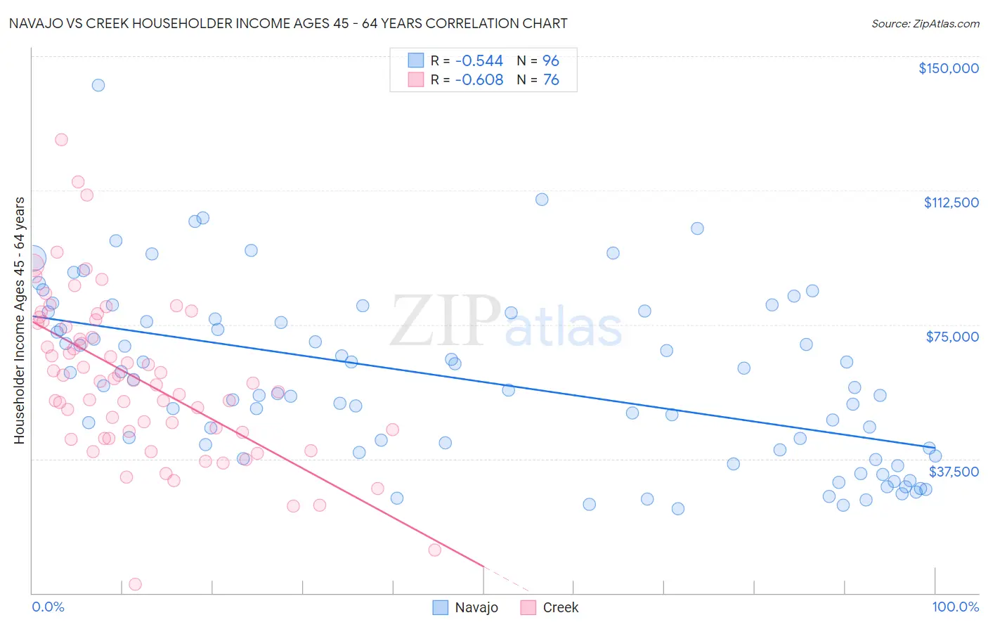 Navajo vs Creek Householder Income Ages 45 - 64 years