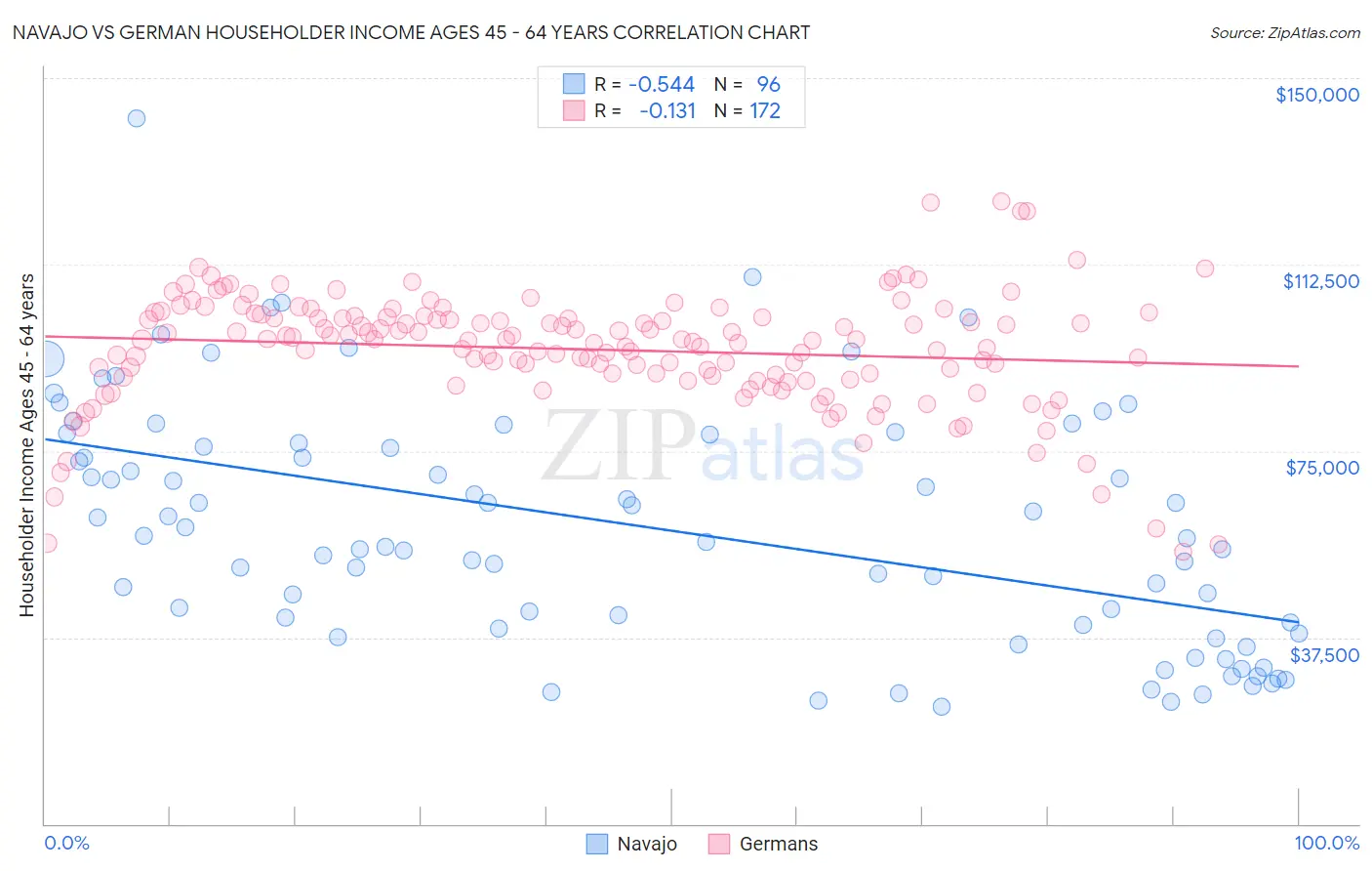 Navajo vs German Householder Income Ages 45 - 64 years