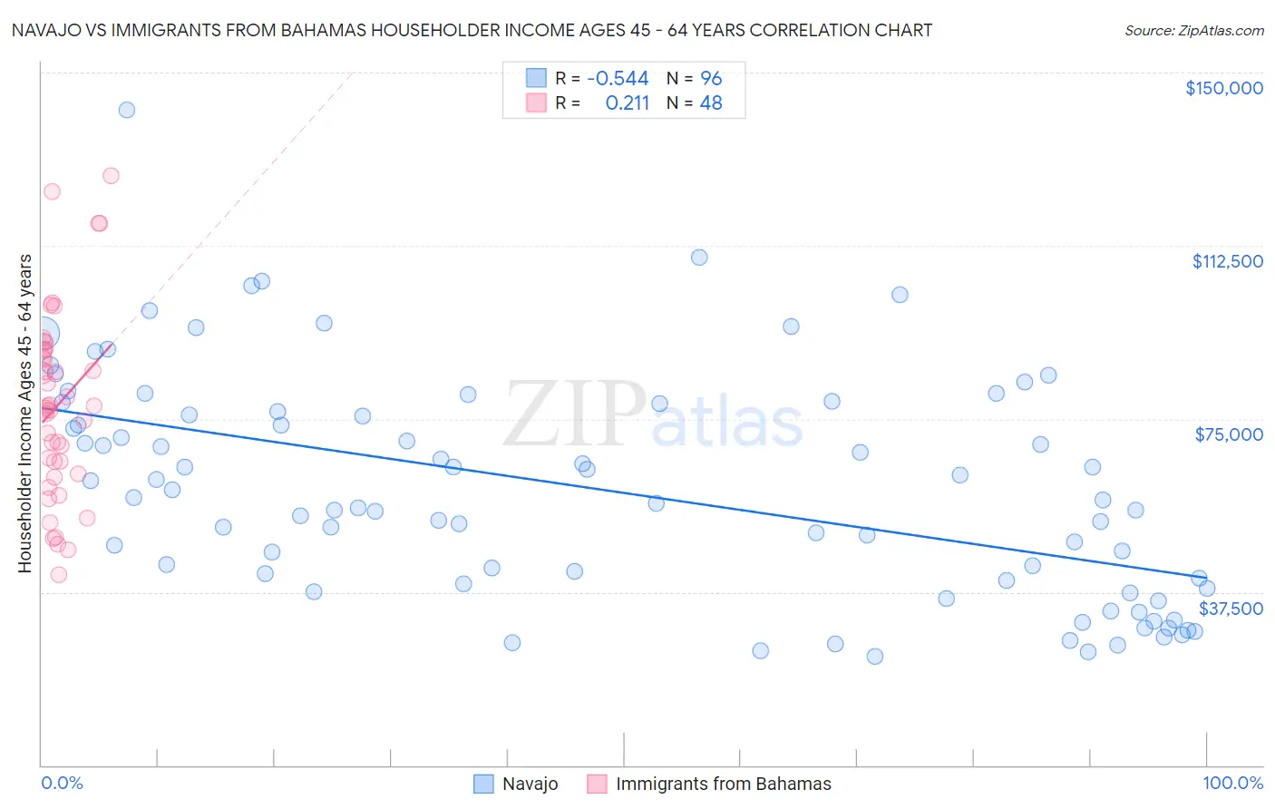 Navajo vs Immigrants from Bahamas Householder Income Ages 45 - 64 years