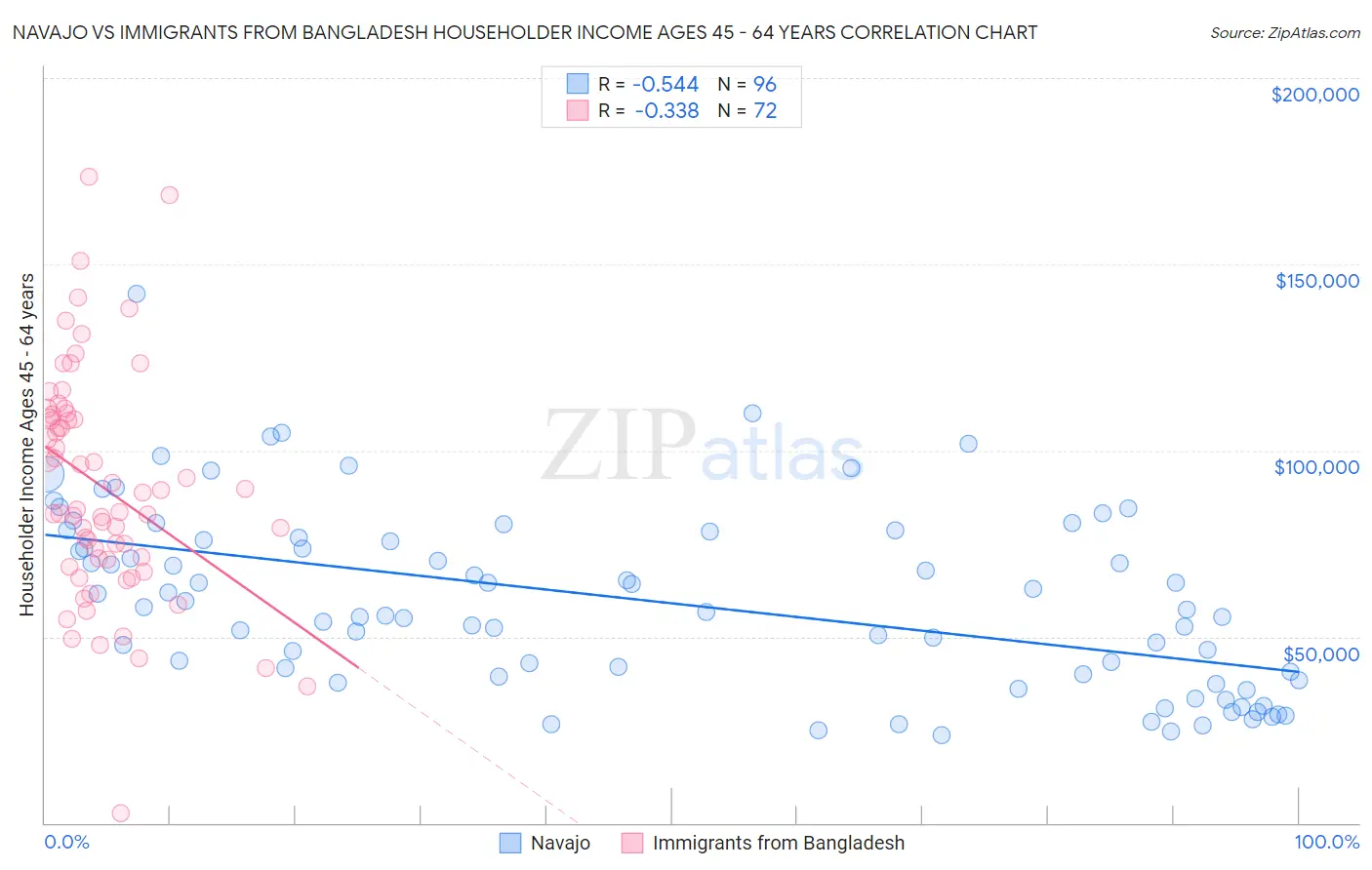 Navajo vs Immigrants from Bangladesh Householder Income Ages 45 - 64 years