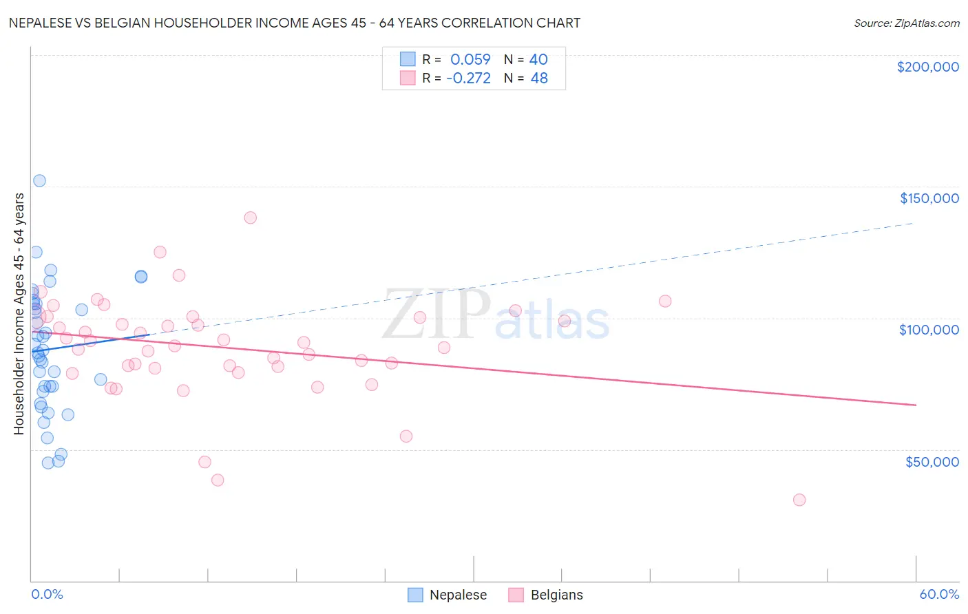 Nepalese vs Belgian Householder Income Ages 45 - 64 years