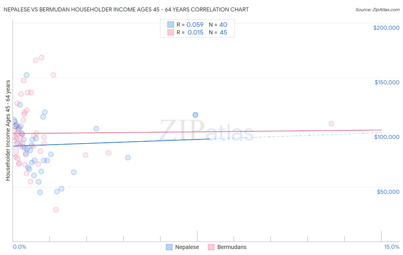 Nepalese vs Bermudan Householder Income Ages 45 - 64 years