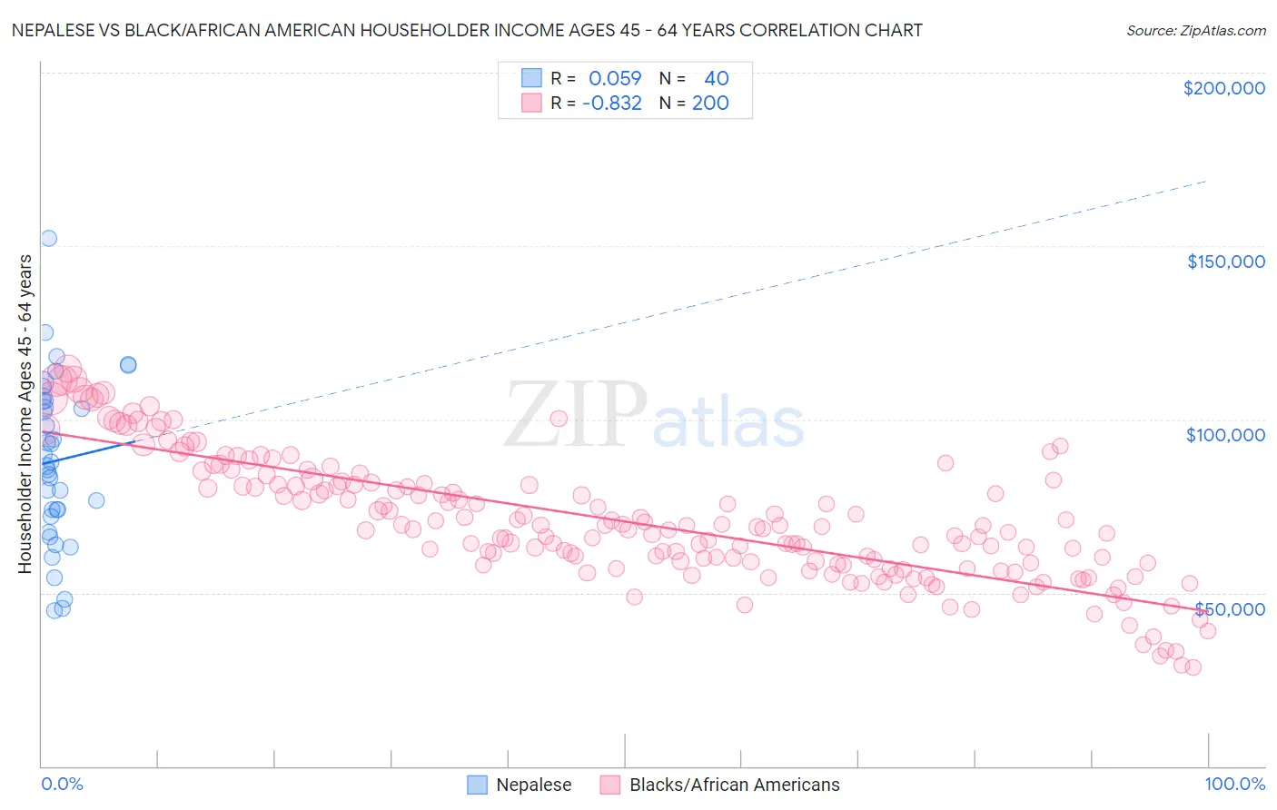 Nepalese vs Black/African American Householder Income Ages 45 - 64 years