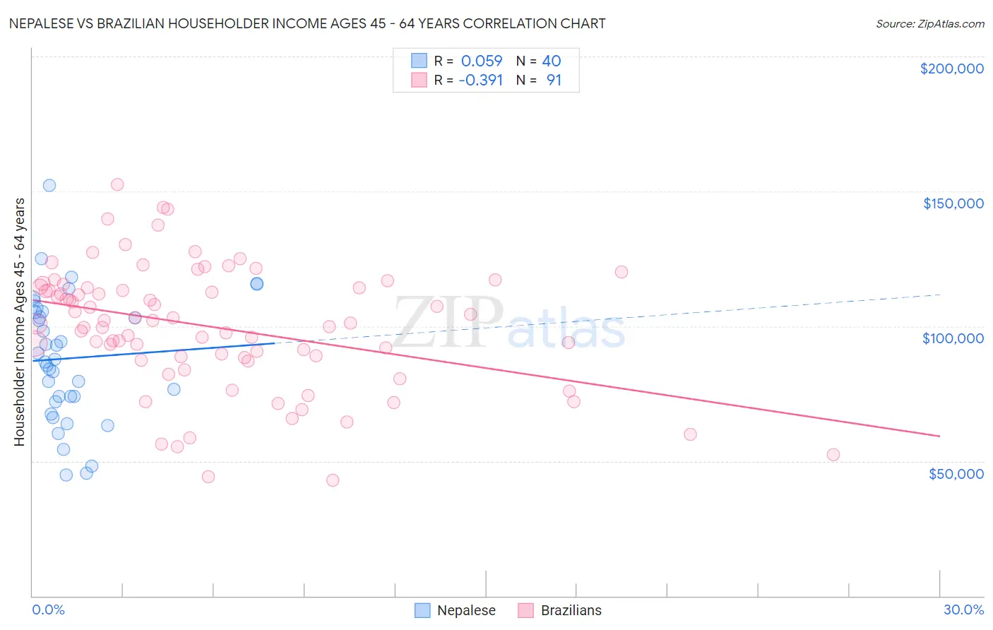 Nepalese vs Brazilian Householder Income Ages 45 - 64 years