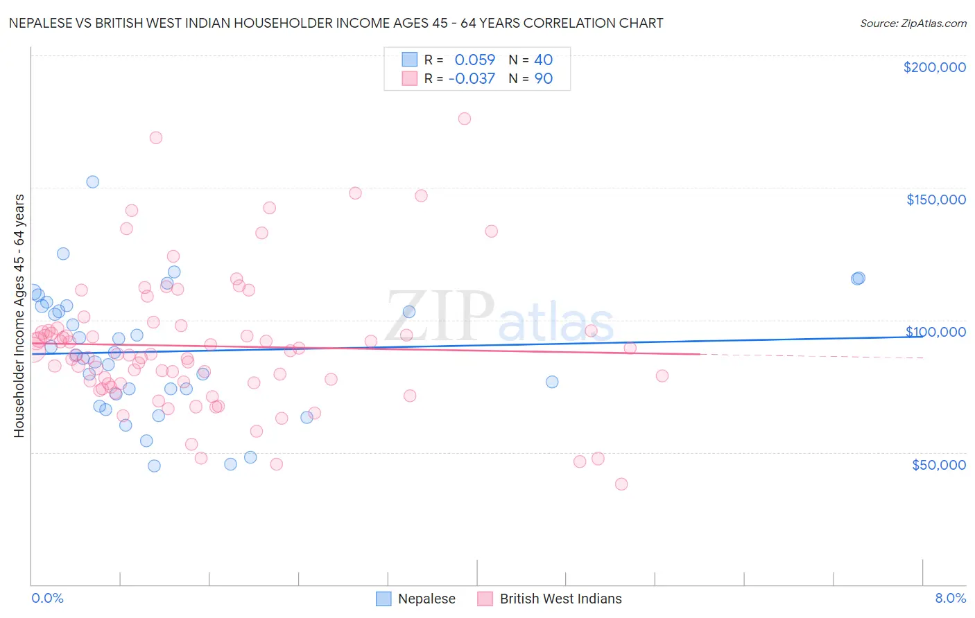 Nepalese vs British West Indian Householder Income Ages 45 - 64 years