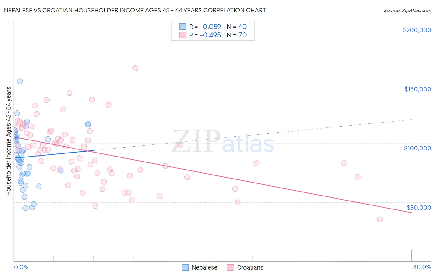 Nepalese vs Croatian Householder Income Ages 45 - 64 years