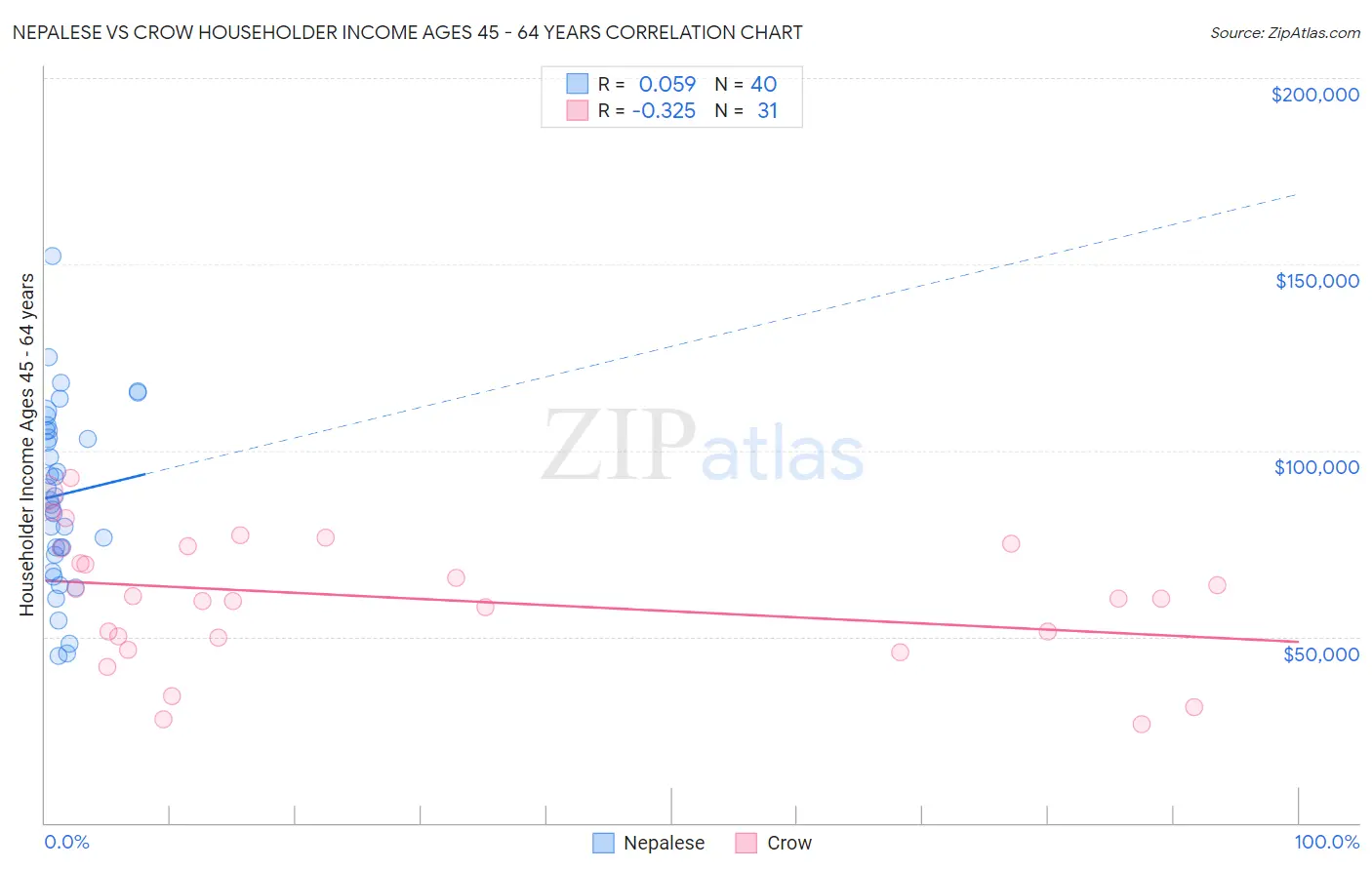 Nepalese vs Crow Householder Income Ages 45 - 64 years