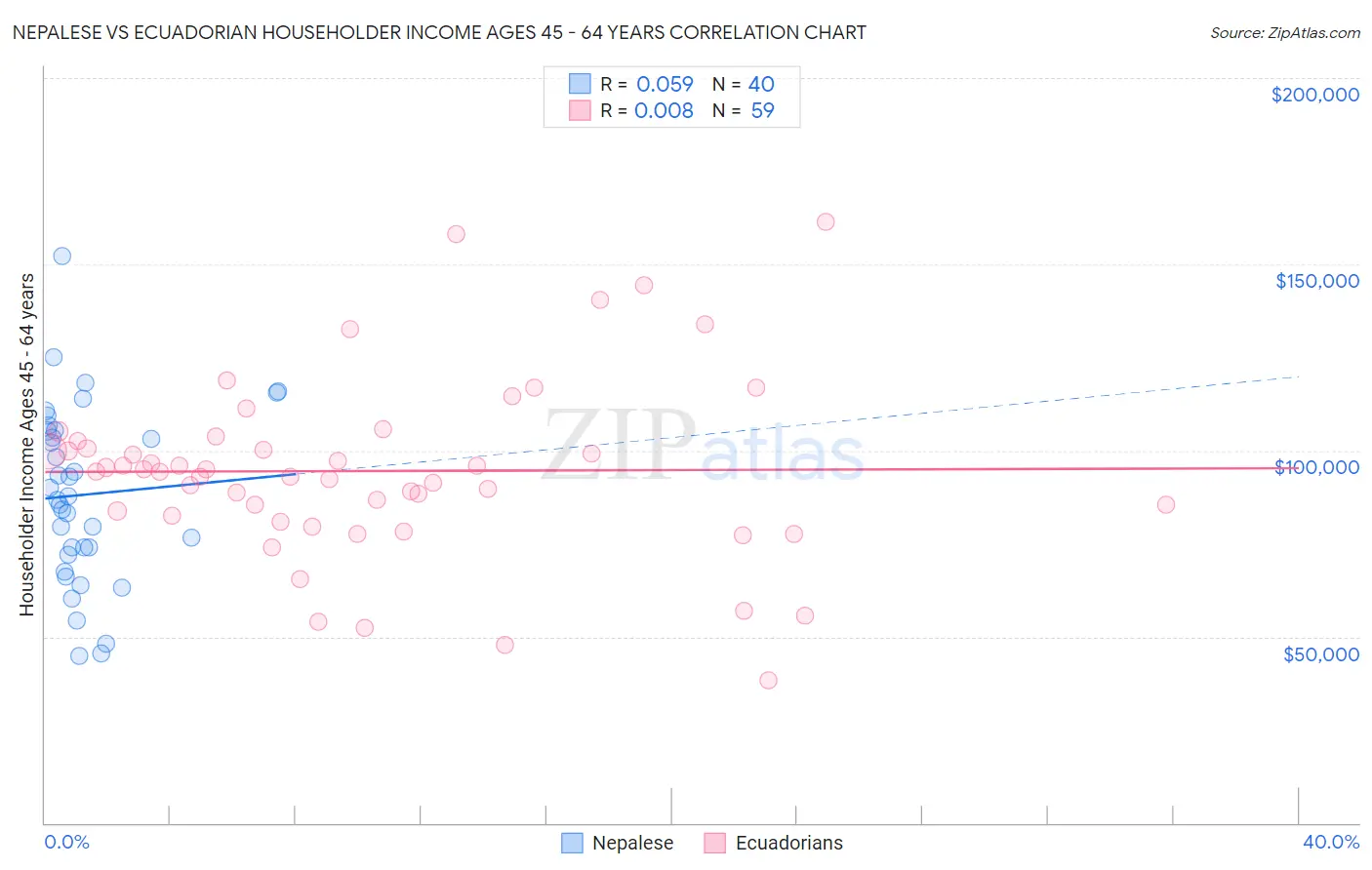 Nepalese vs Ecuadorian Householder Income Ages 45 - 64 years