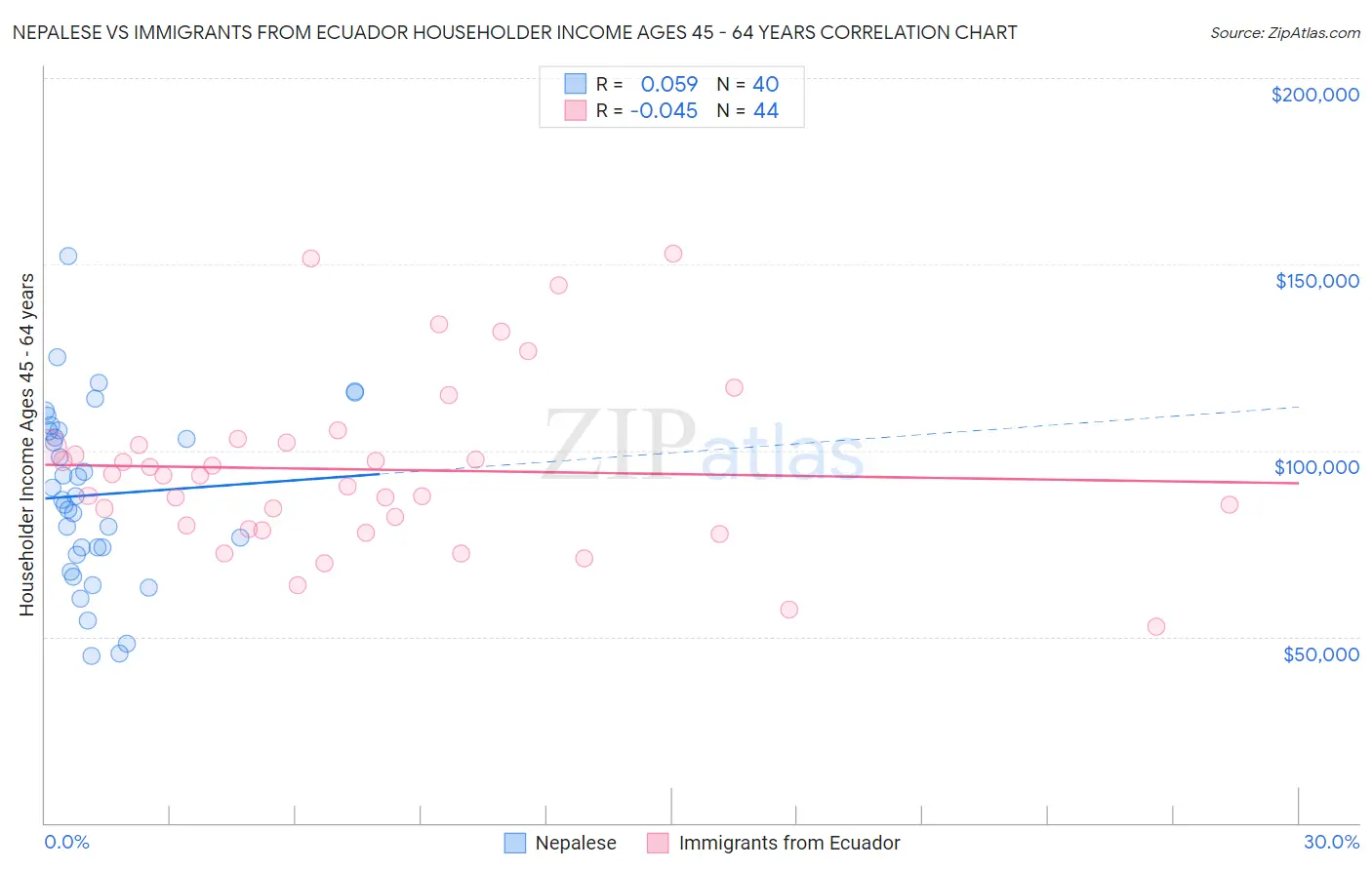 Nepalese vs Immigrants from Ecuador Householder Income Ages 45 - 64 years