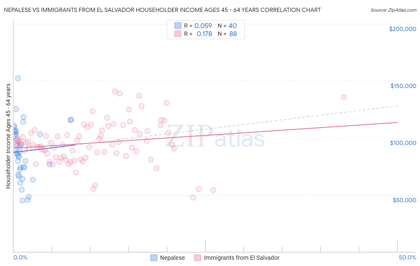 Nepalese vs Immigrants from El Salvador Householder Income Ages 45 - 64 years