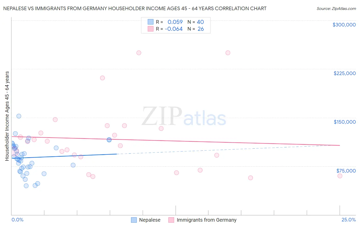 Nepalese vs Immigrants from Germany Householder Income Ages 45 - 64 years