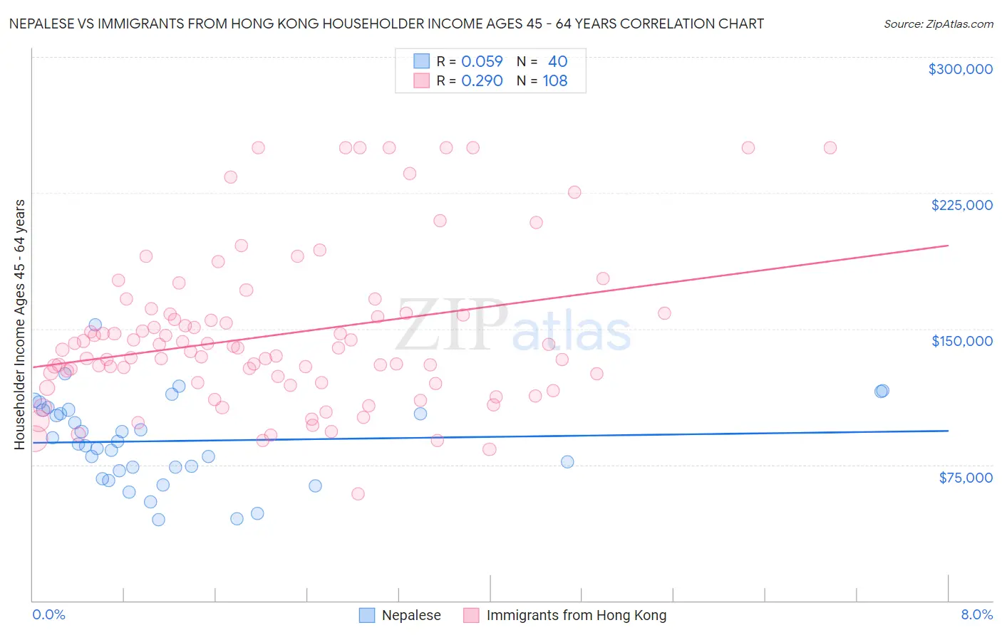 Nepalese vs Immigrants from Hong Kong Householder Income Ages 45 - 64 years