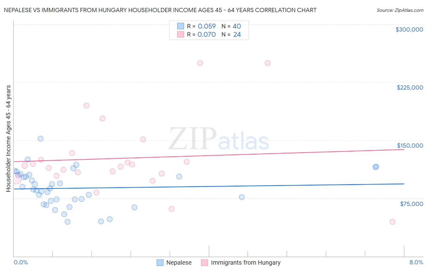 Nepalese vs Immigrants from Hungary Householder Income Ages 45 - 64 years