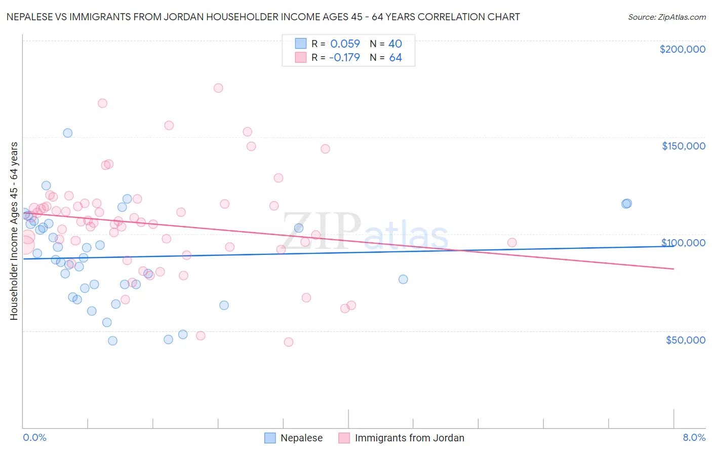 Nepalese vs Immigrants from Jordan Householder Income Ages 45 - 64 years