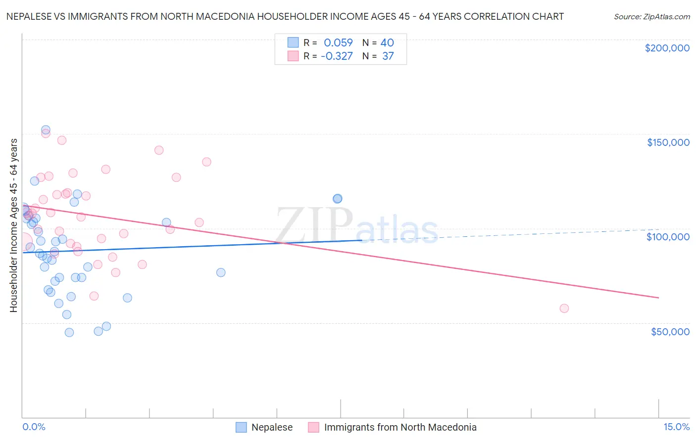 Nepalese vs Immigrants from North Macedonia Householder Income Ages 45 - 64 years