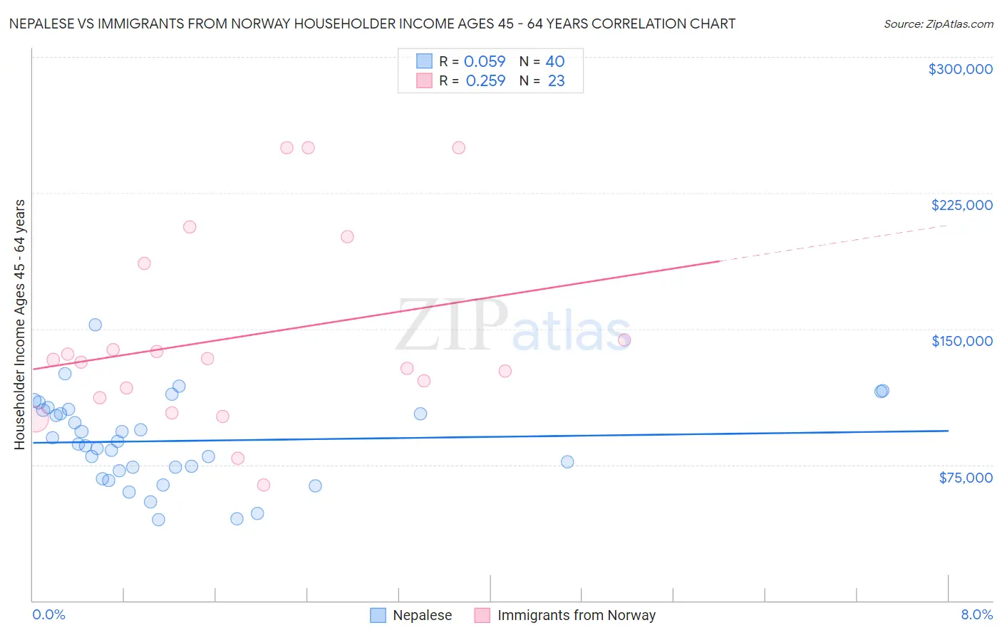 Nepalese vs Immigrants from Norway Householder Income Ages 45 - 64 years