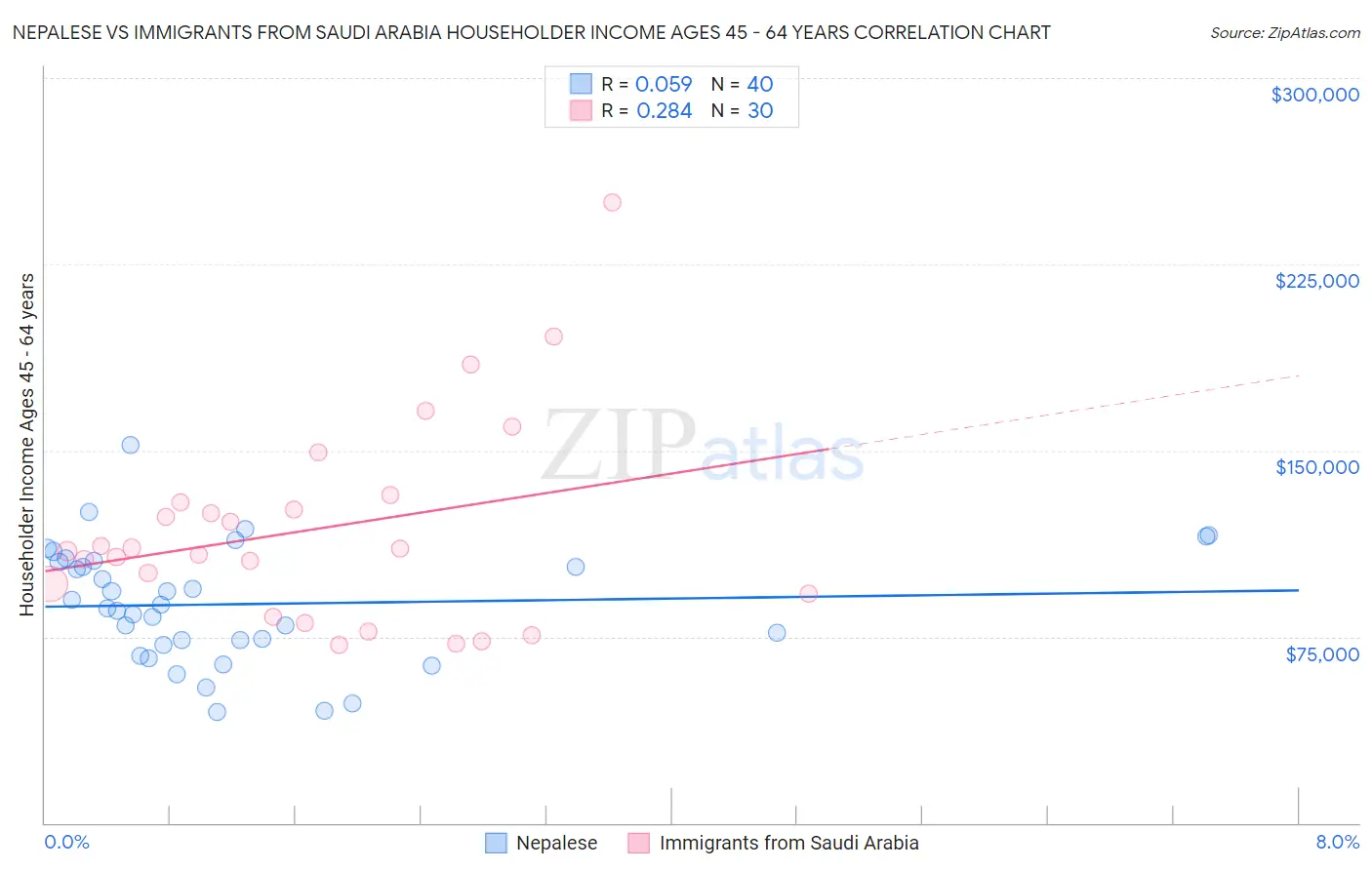 Nepalese vs Immigrants from Saudi Arabia Householder Income Ages 45 - 64 years