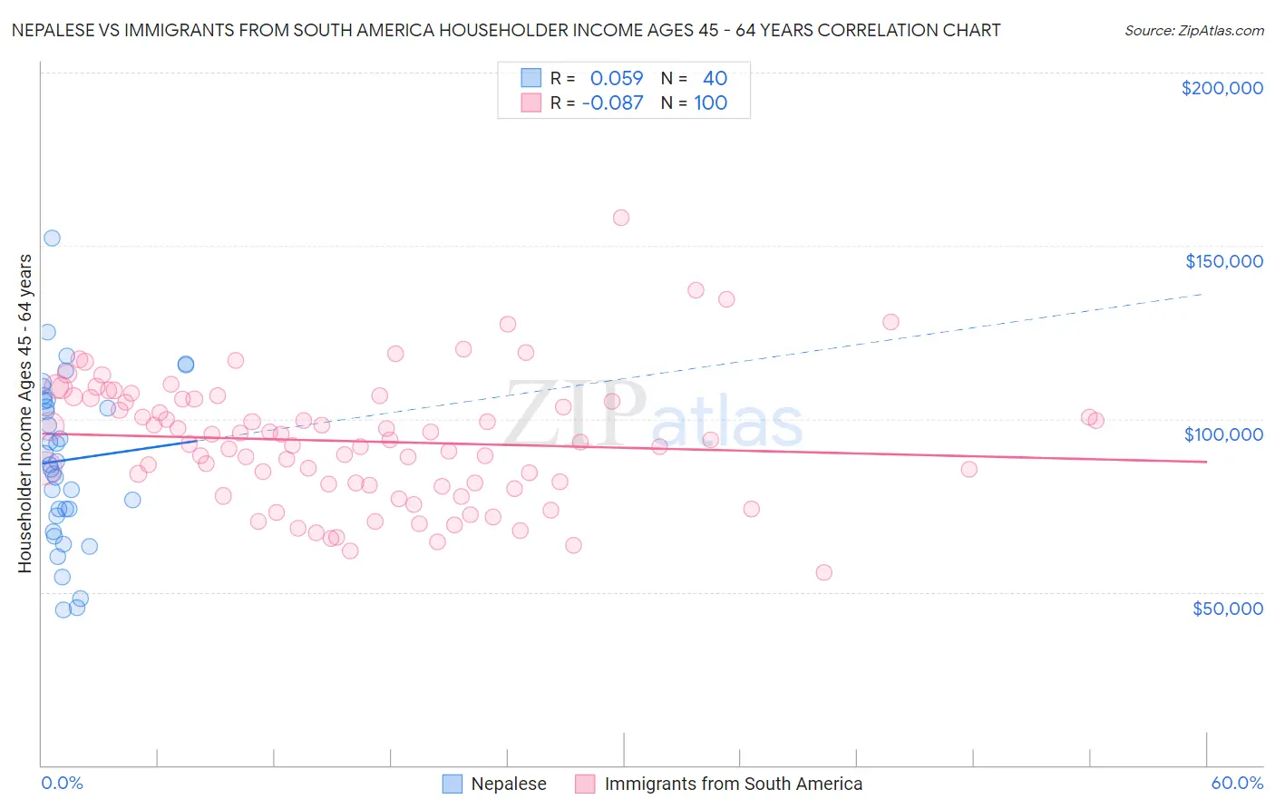 Nepalese vs Immigrants from South America Householder Income Ages 45 - 64 years