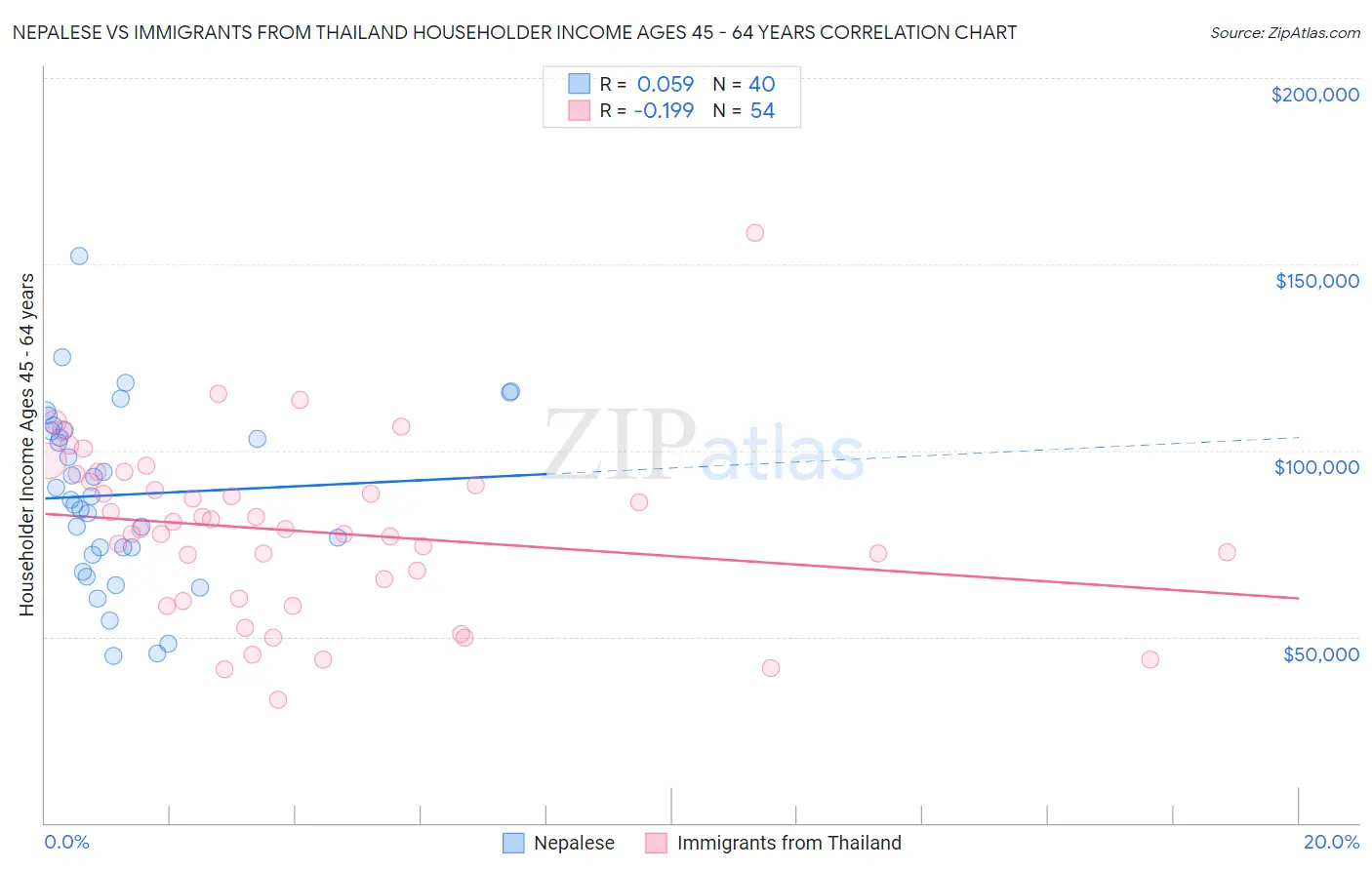 Nepalese vs Immigrants from Thailand Householder Income Ages 45 - 64 years