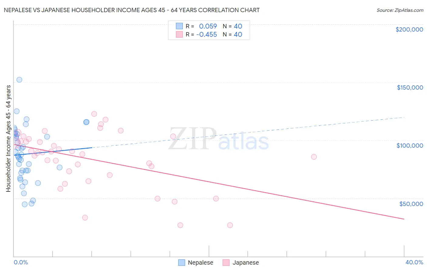 Nepalese vs Japanese Householder Income Ages 45 - 64 years