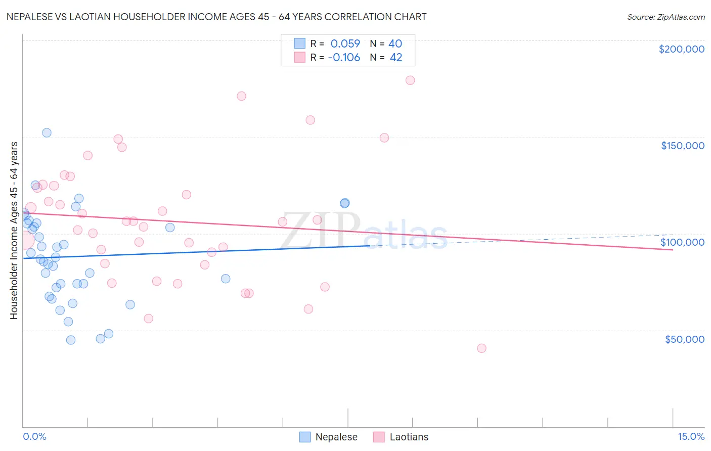 Nepalese vs Laotian Householder Income Ages 45 - 64 years